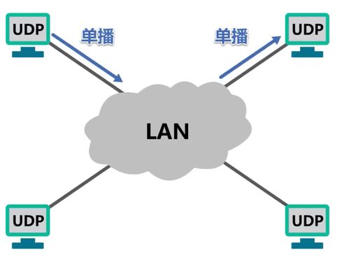 计算机网络第5章 运输层的核心技术研发与演进