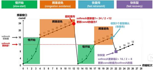 计算机网络期末复习 二、计算机网络领域内的技术研发